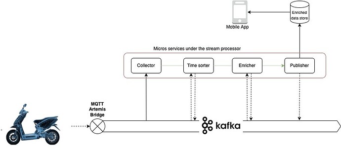 Ather’s stream processing engine