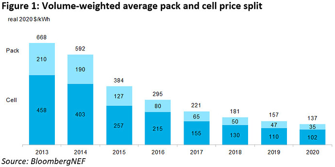 BNEF-Figure-1-Volume-weighted-average-pack-and-cell-price-split_WP