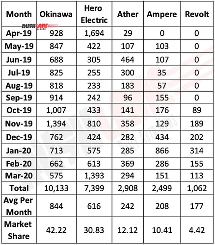 electric-scooter-sales-india-fy-2020-1068x1217