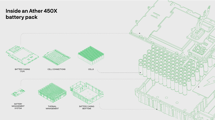 Inside Ather 450X battery pack